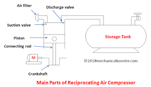 Reciprocating Air Compressor